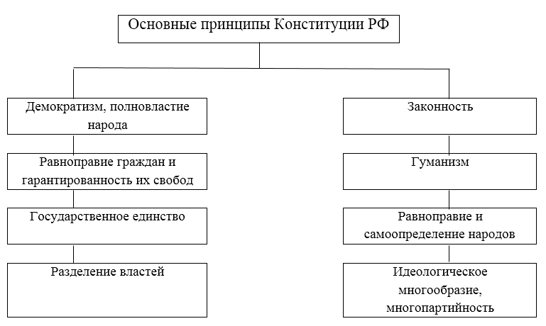 Основные принципы Конституции РФ