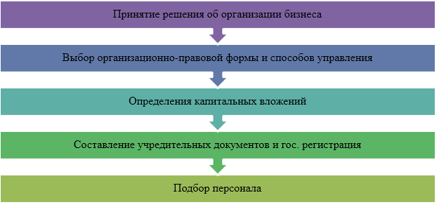 Этапы организационной деятельности