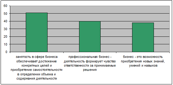 Отношение российских предпринимателей к ведению бизнеса