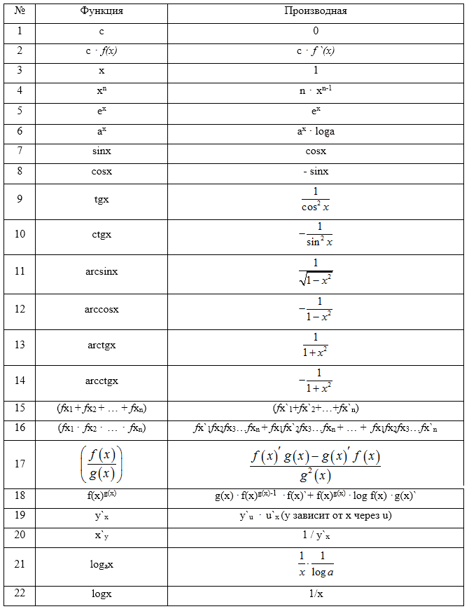 Таблица кх. Таблица производных основных функций. Производные функции таблица. Производные основных элементарных функций таблица производных. Таблица производной функции.