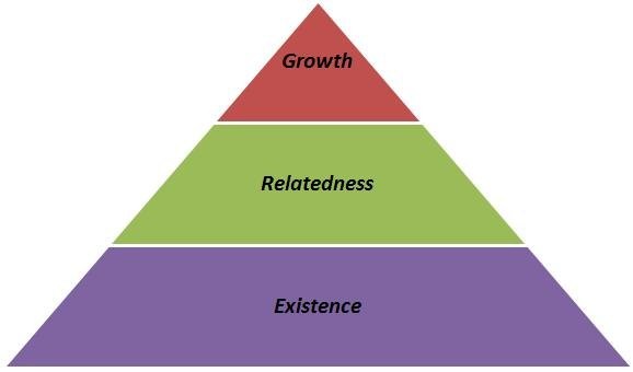 Пирамида потребностей по теории ERG К. Альдерфера
