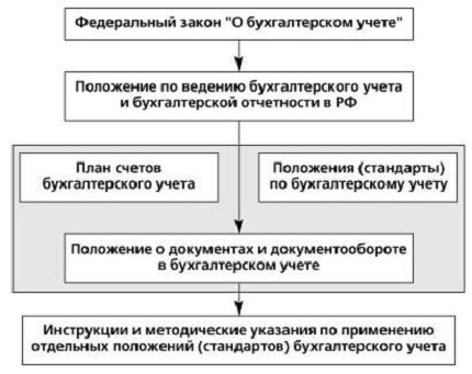 Курсовая работа: Трансформация отчетности России с международными стандартами бухгалтерского учета