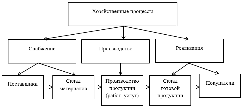 Схема основных хозяйственных процессов