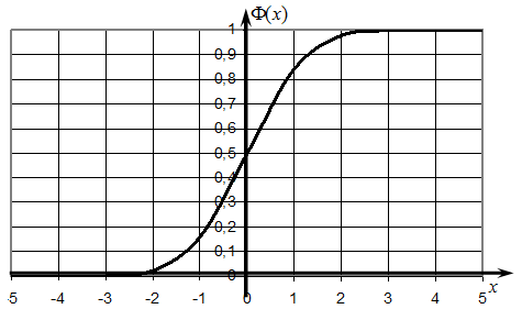 Вероятность отклонения относительной частоты от постоянной вероятности в независимых <a href=