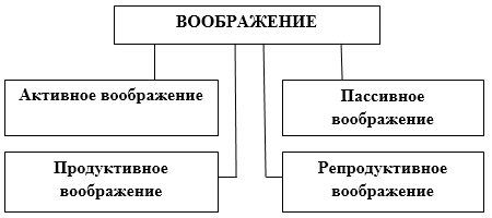 Вид воображения при котором образы создаются на основе описания чертежа схемы символа