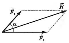Сложение двух сил по правилу параллелограмма