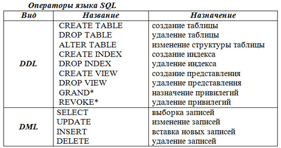 Основные операторы языка запросов SQL. Автор24 — интернет-биржа заказчиков и авторов