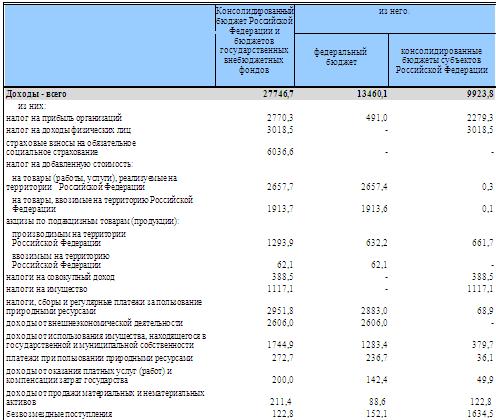 Консолидированный бюджет Российской Федерации в стоимостной форме - доходы. Автор24 — интернет-биржа студенческих работ