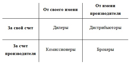 Виды посредников 1 – Студенты России