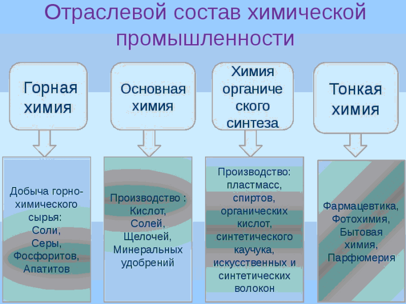 Химическая промышленность России. Автор24 — интернет-биржа заказчиков и авторов