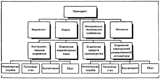 Курсовая работа: Организационная структура управления развития производства
