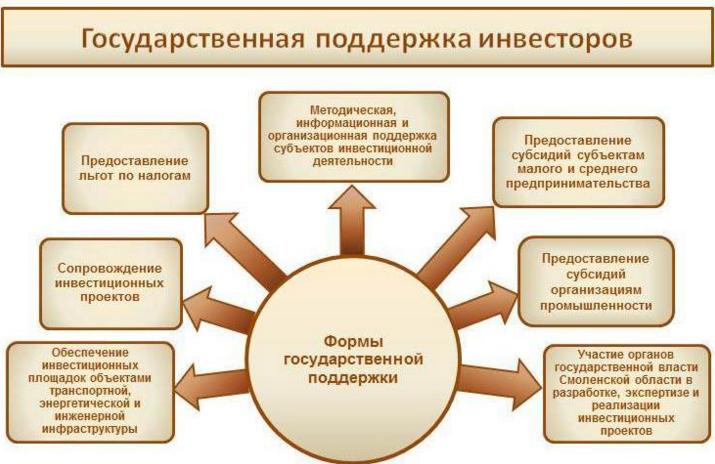 Курсовая работа: Инвестиционная деятельность в РФ