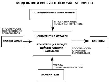 Модель пяти сил конкуренции М. Портера. Автор24 — интернет-биржа студенческих работ