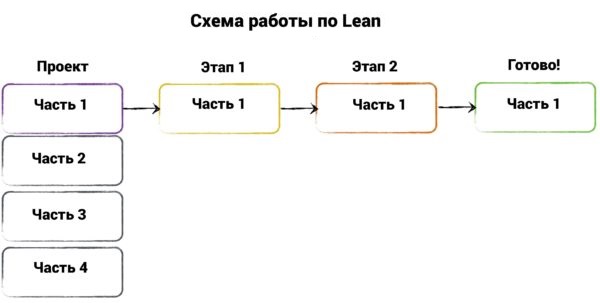 Схема работы по Lean. Автор24 — интернет-биржа студенческих работ