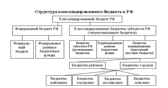 Структура консолидированного бюджета РФ. Автор24 — интернет-биржа студенческих работ