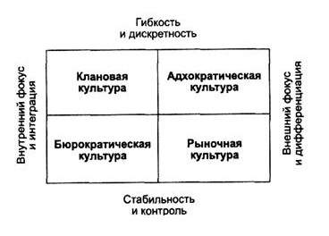 Типология Организационных Культур Реферат