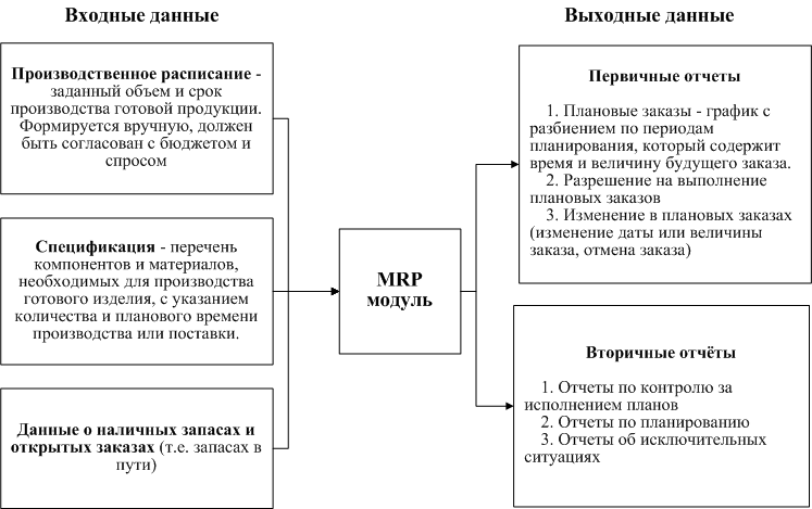 Реферат: Информационная система класса MRP
