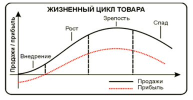 Жизненный цикл продукта и его сущность 1 – Студенты России