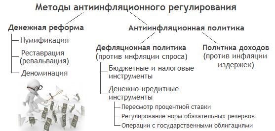 Курсовая работа по теме Инфляция, инфляция и антиинфляционная политика в РФ