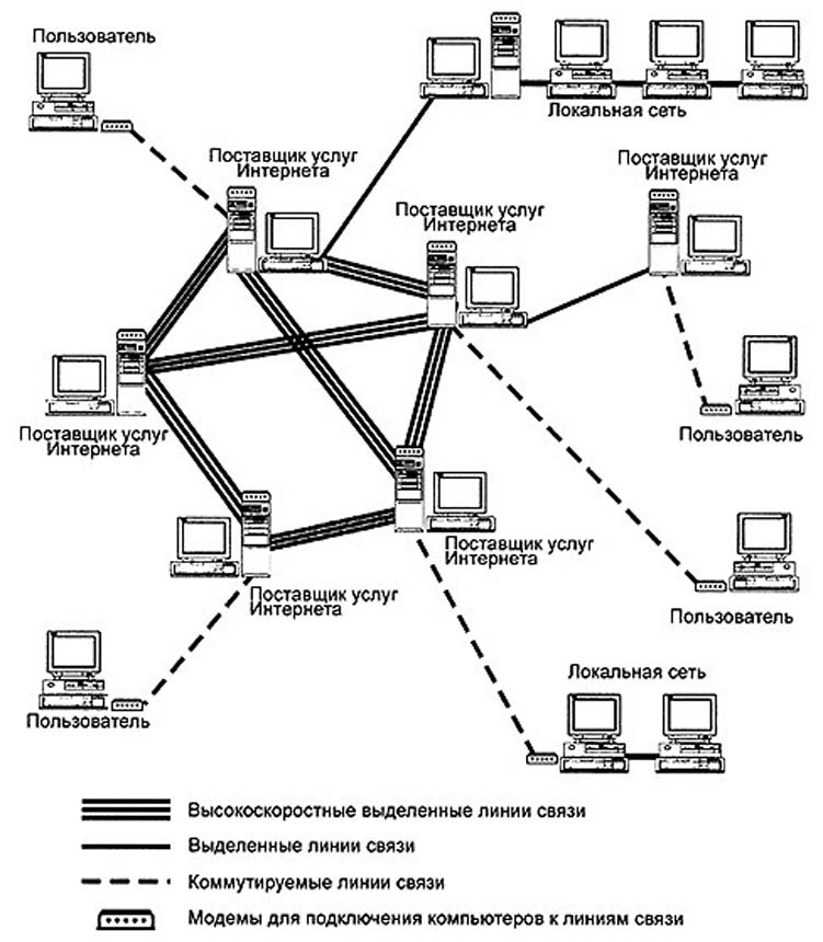 Структура глобальной сети Интернет