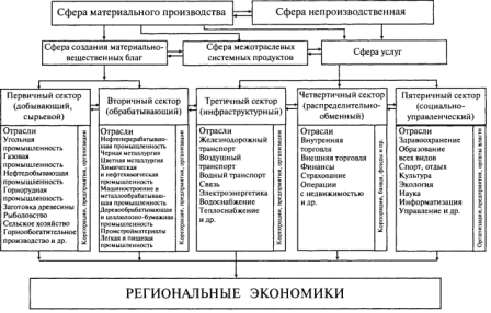 Схема структуры экономики