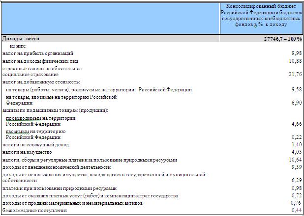 Схема источников бюджета РФ за 2016 г. Автор24 — интернет-биржа студенческих работ