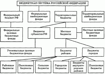 Курсовая работа: Управление бюджетной системой России
