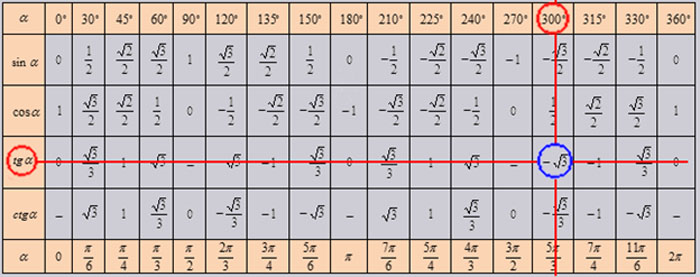 Радианы в градусы таблица. Таблица значений синусов косинусов тангенсов. Таблица тригонометрических значений синусов косинусов. Таблица синусов и косинусов в радианах. Значения синусов косинусов тангенсов котангенсов таблица.