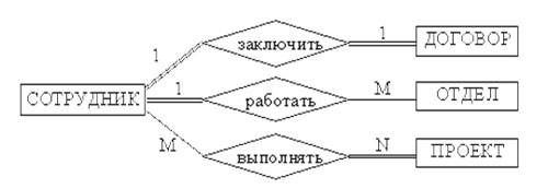 ER–диаграмма с различными типами множественных связей