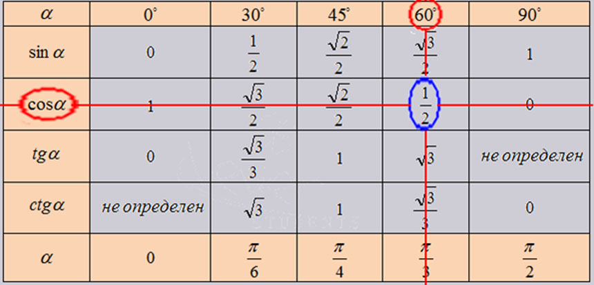 Sin cos 60 градусов. Косинус 45 градусов таблица. Таблица синус косинус тангенс 30 45 и 60 градусов таблица. Косинус 30 45 60 таблица. Синус 30 градусов таблица.