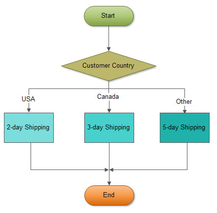 Схема работы хранимой процедуры GetCustomerShipping. Автор24 — интернет-биржа заказчиков и авторов