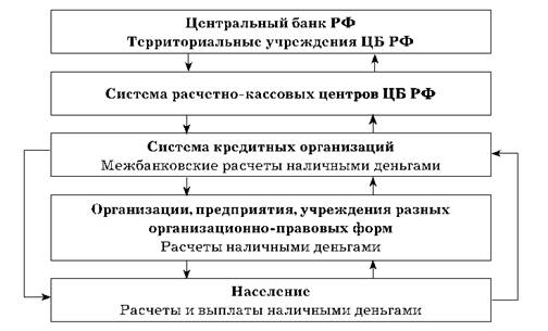 Субъекты системы денежного обращения в РФ. Автор24 — интернет-биржа студенческих работ