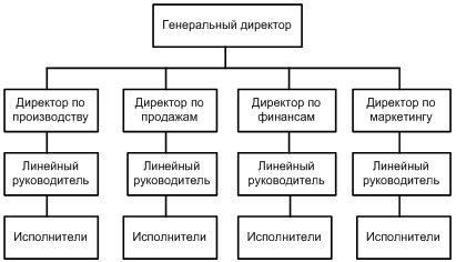 Реферат: Организационные структуры предприятий