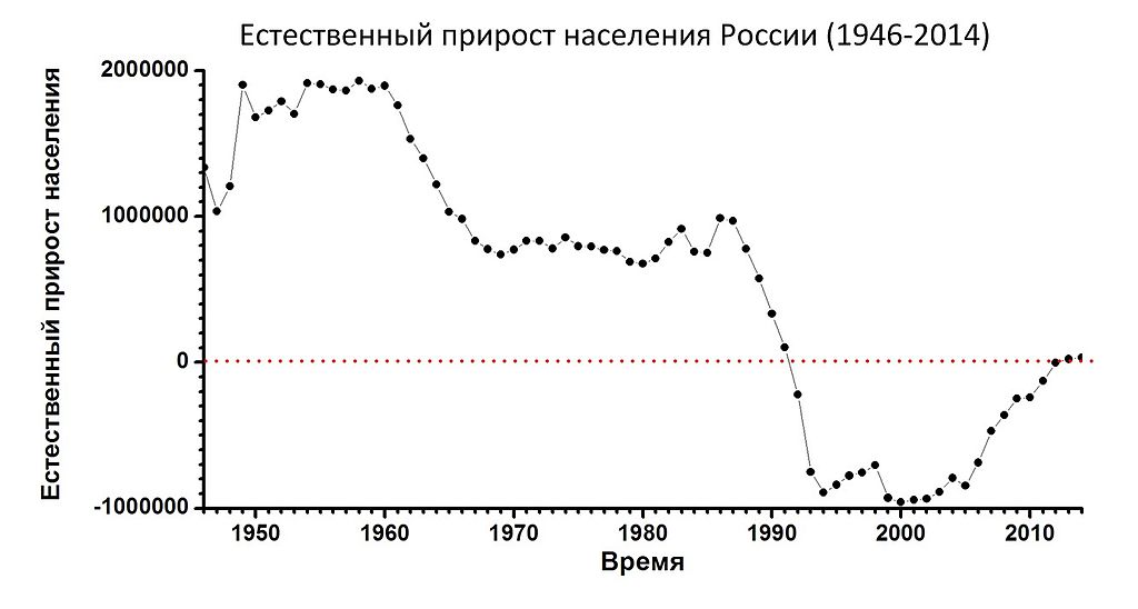 Естественный прирост населения России ($1946-2014$)
