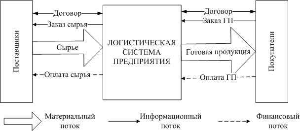 Схема взаимодействия компонентов по с описанием информационных потоков называется