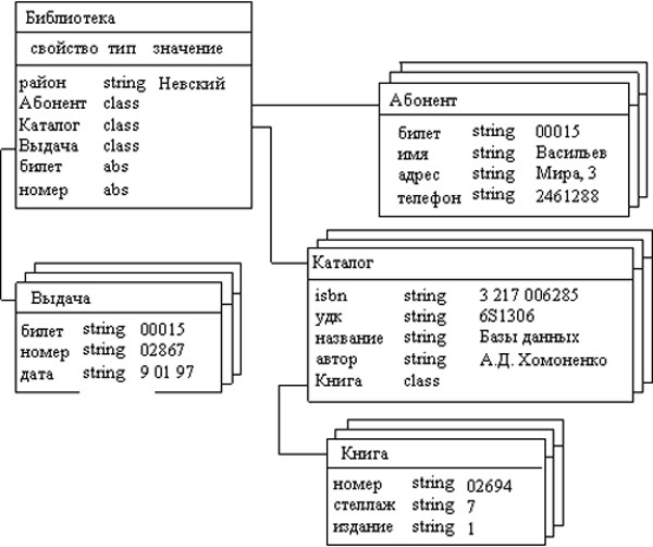 Логическая структура базы данных библиотеки